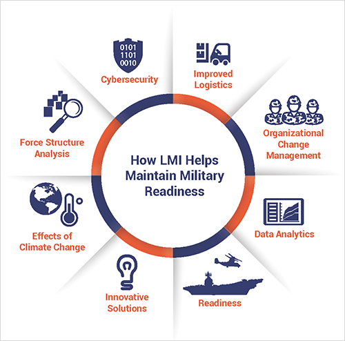 How LMI Helps Maintain Military Readiness at the center, surrounded by cybersecurity, improved logistics, organizational change management, data analytics, readiness, innovative solutions, effects of climate change, and force structure analysis