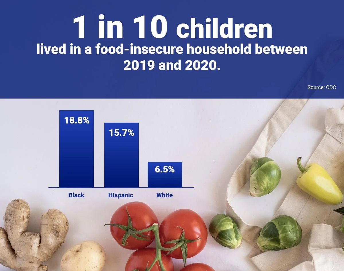 1 in 10 children lived in a food-insecure household between 2019 and 2020. Source: CDC. Black: 18.8%, Hispanic: 15.7%. White: 6.5%.