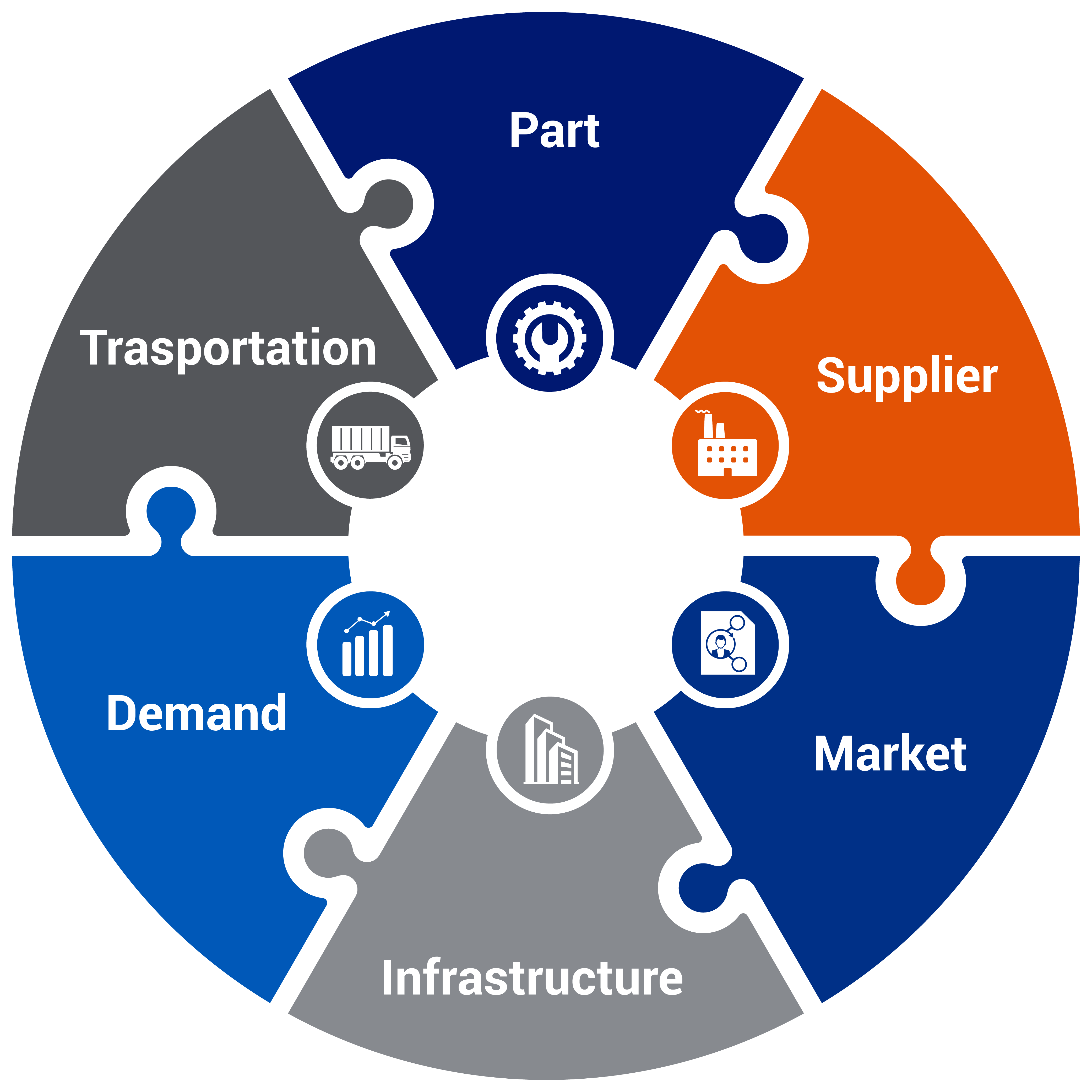 Part, Supplier, Market, Infrastructure, Demand, and Transportation shown as connected pieces of a puzzle.