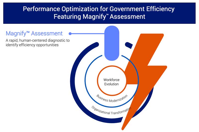 Performance Optimization for Government Efficiency ​  Featuring Magnify™ Assessment​