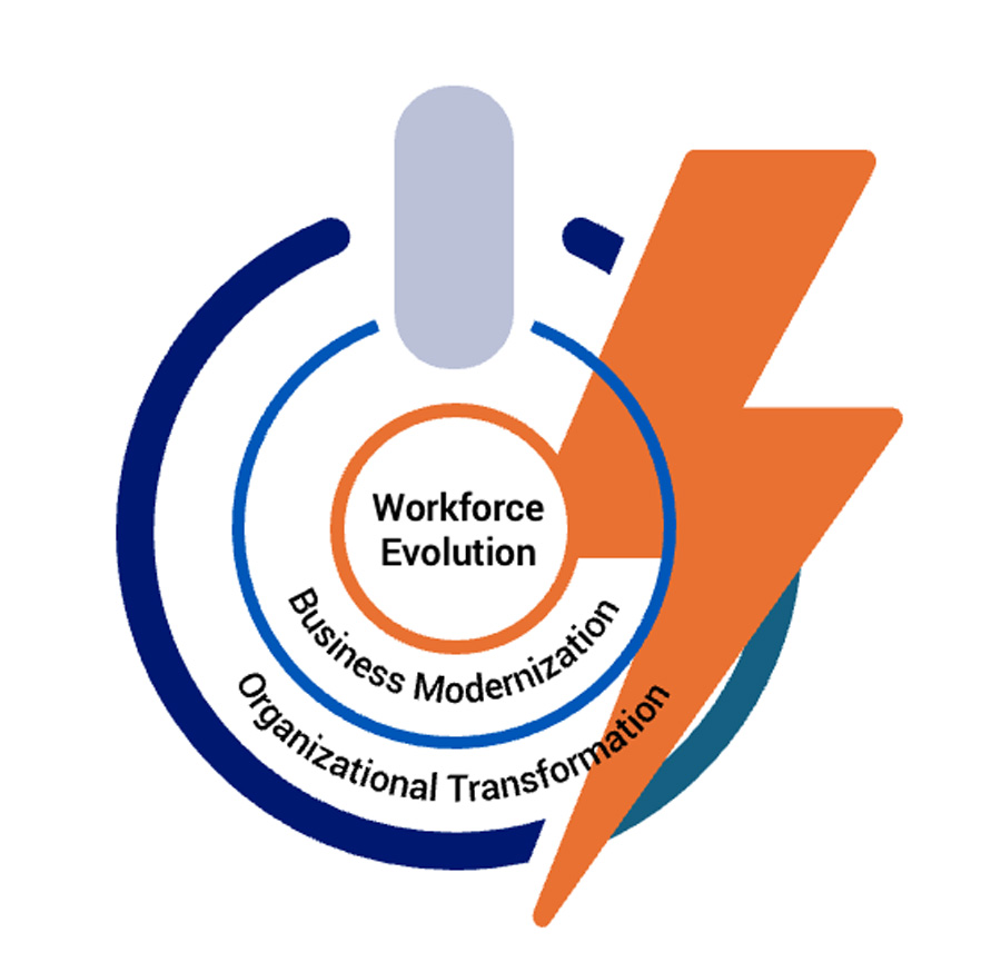 Power i with Workforce Evolution centered, Business Modernization,  and then Organizational Transformation