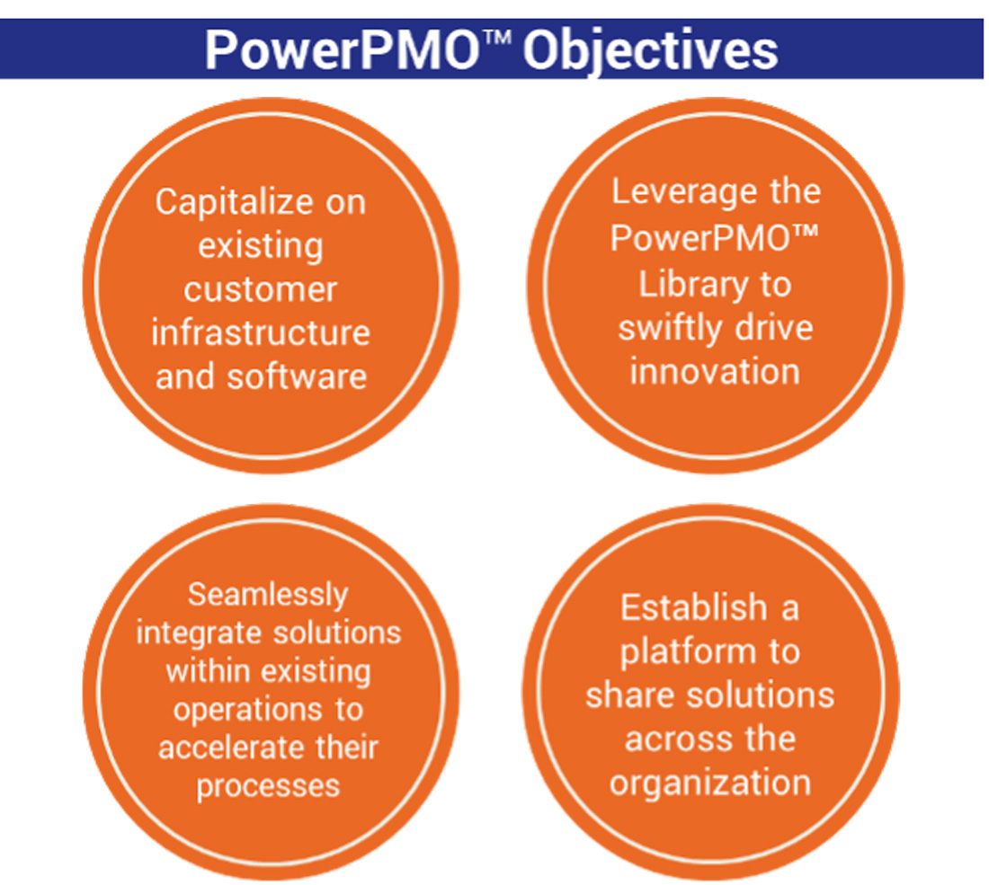 PowerPMO objectives: Capitalize on existing customer infrastructure and software.; Leverage the PowerPMO Library to swiftly drive innovation.; Seamlessly integrate solutions within existing operations to accelerate their processes.; Establish a platform to share solutions across the organization.