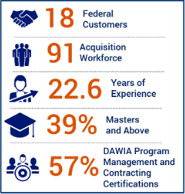 18 federal customers,91 Acquisition Workforce, 22.6 years of experience, 39% Masters and Above, 57% DAWIA Program Management and Contracting Certifications