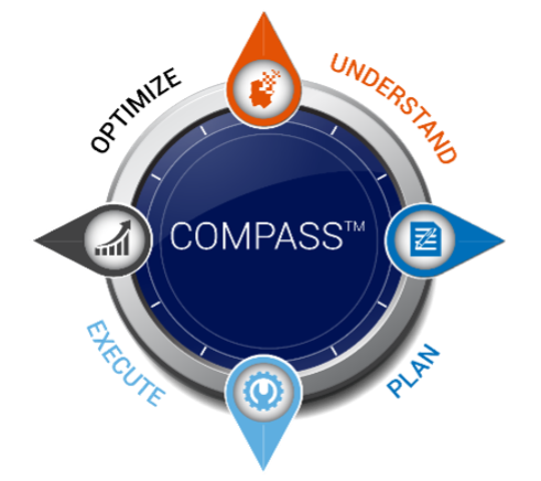 COMPASS centered, encircled by the process of: Optimize, Understand, Plan, Execute