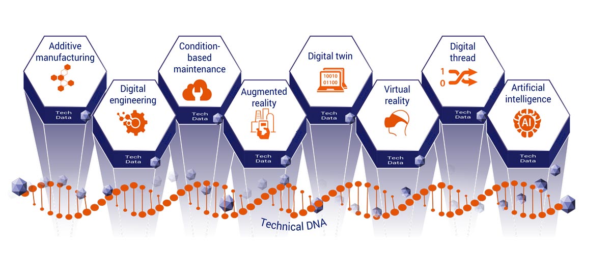 Technical DNA is made from the following tech data: additive manufacturing, digital engineering, condition-based maintenance, augmented reality, digital twin, virtual reality, digital thread, and artificial intelligence