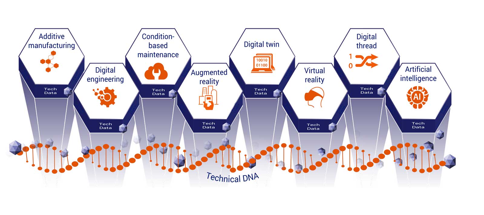Technical DNA is made from the following tech data: additive manufacturing, digital engineering, condition-based maintenance, augmented reality, digital twin, virtual reality, digital thread, and artificial intelligence.