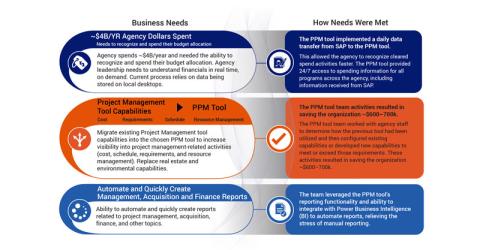 Project & Porfolio Management P P M Tool Needs