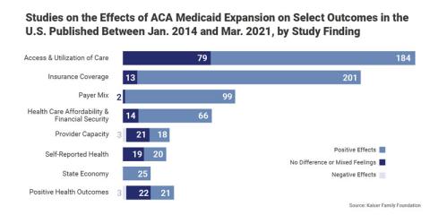 Studies on the Effects of A C A Medicaid Expansion on Select Outcomes in the U S Published Between January 2024 and March 2021, by Study Finding